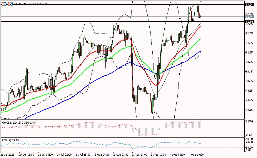 Oil, 7 Agustus 2023